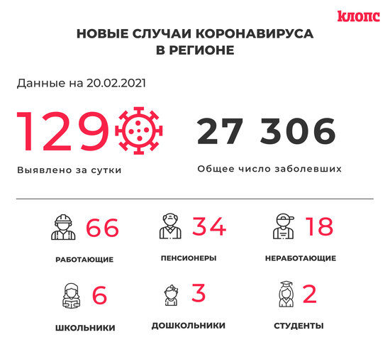 129 заболели и 132 выздоровели: ситуация с коронавирусом в Калининградской области на субботу - Новости Калининграда