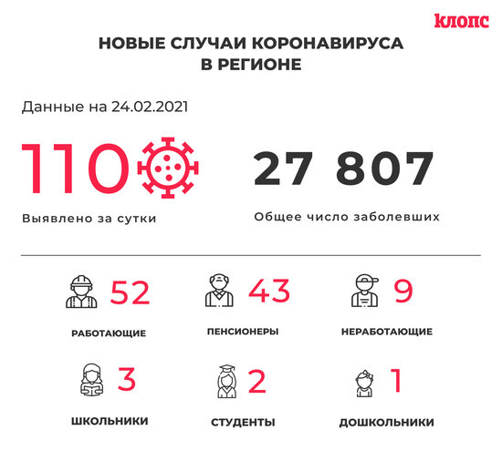 110 заболели и 103 выздоровели: ситуация с коронавирусом в Калининградской области на среду - Новости Калининграда