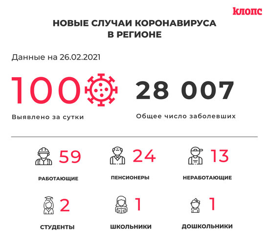 100 заболели и 103 выздоровели: ситуация с коронавирусом в Калининградской области на пятницу - Новости Калининграда