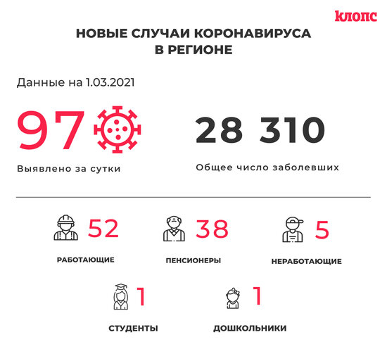 97 заболели и 104 выздоровели: ситуация с коронавирусом в Калининградской области на понедельник - Новости Калининграда