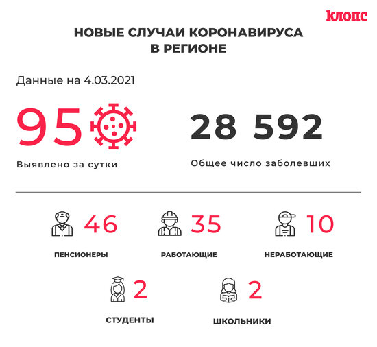 95 заболели и 116 выздоровели: ситуация с коронавирусом в Калининградской области на четверг - Новости Калининграда