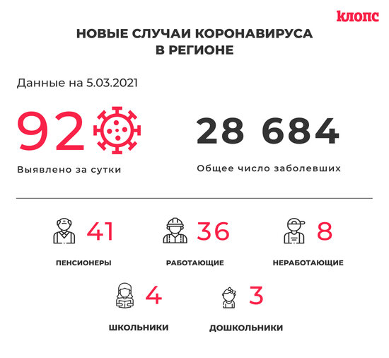 92 заболели и 120 выздоровели: ситуация с коронавирусом в Калининградской области на 5 марта - Новости Калининграда