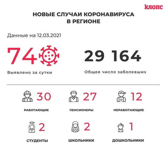 74 заболели и 67 выздоровели: ситуация с коронавирусом в Калининградской области на пятницу - Новости Калининграда