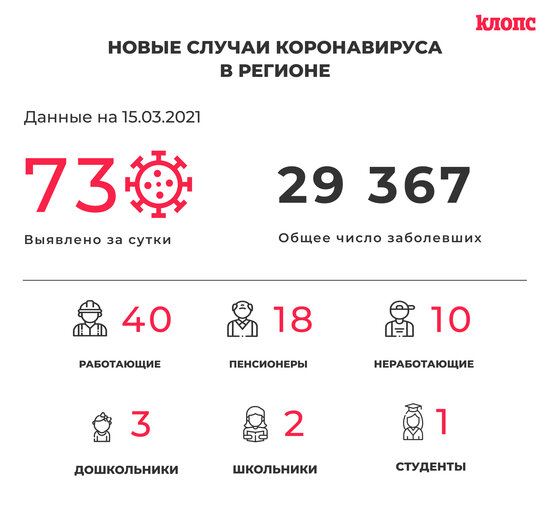 73 заболели и 55 выздоровели: ситуация с коронавирусом в Калининградской области на понедельник - Новости Калининграда
