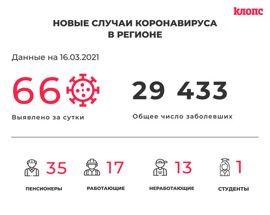 66 заболели и 60 выздоровели: ситуация с коронавирусом в Калининградской области на 16 марта - Новости Калининграда