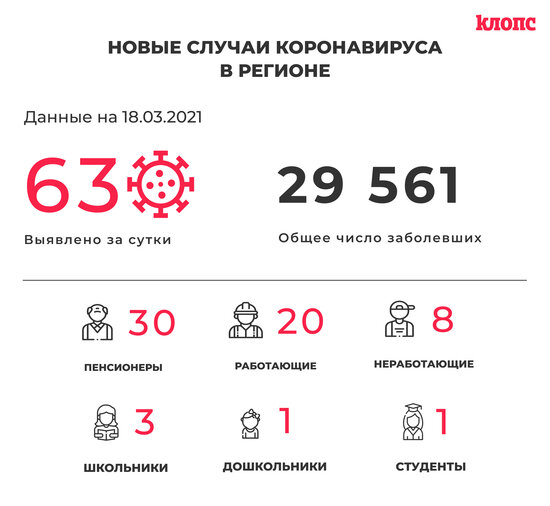 63 заболевших и 59 выписанных: ситуация с коронавирусом в Калининградской области на 18 марта - Новости Калининграда