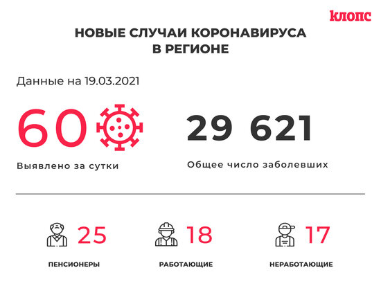 60 заболевших и 65 выписанных: ситуация с коронавирусом в Калининградской области на 19 марта - Новости Калининграда