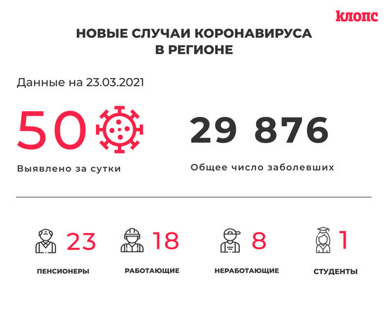 50 заболевших и 67 выписанных: ситуация с коронавирусом в Калининградской области на вторник - Новости Калининграда