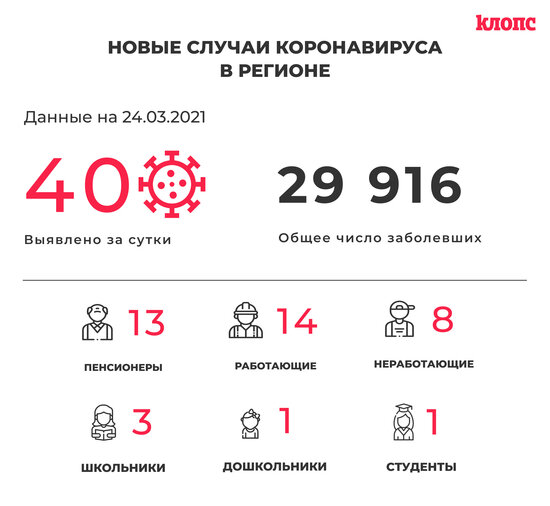 40 заболевших и 64 выздоровевших: ситуация с коронавирусом в Калининградской области на среду - Новости Калининграда