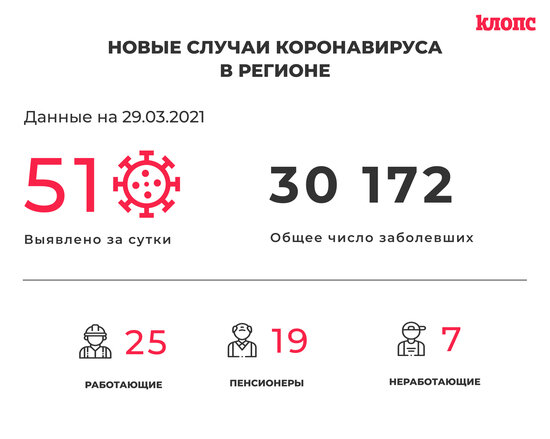 51 заболевший и 42 выздоровевших: ситуация с коронавирусом в Калининградской области на 29 марта - Новости Калининграда