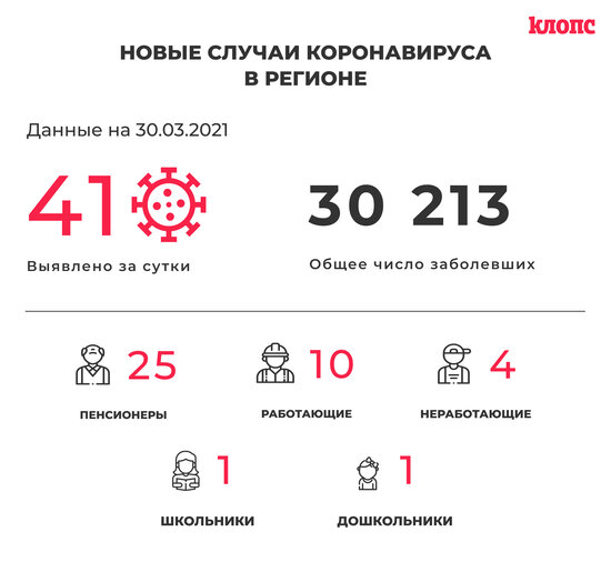 41 заболевший и 53 выздоровевших: ситуация с коронавирусом в Калининградской области на вторник - Новости Калининграда