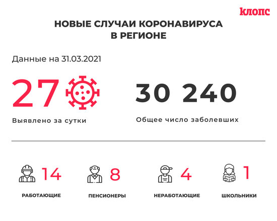 27 заболевших и 51 выздоровевший: ситуация с коронавирусом в Калининградской области на среду - Новости Калининграда
