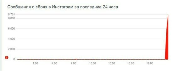 Facebook, WhatsApp и Instagram снова упали - Новости Калининграда