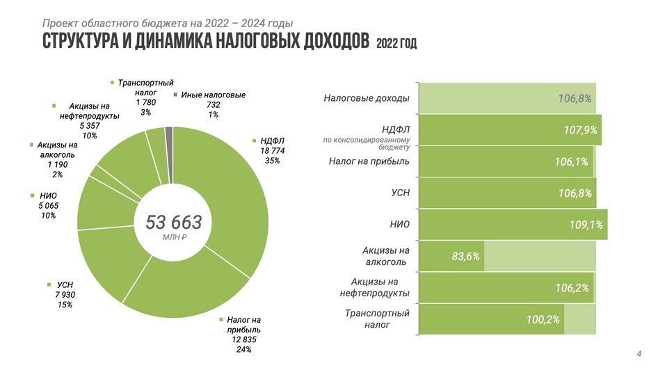 Бюджет в феврале 2024 года