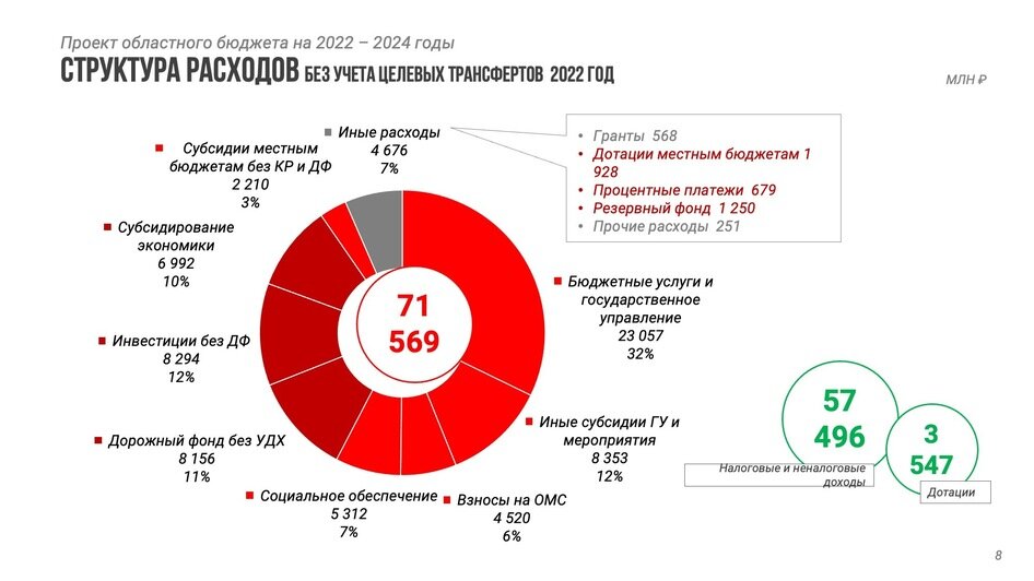 Академия баскетбола и социальные выплаты: на что направят региональный бюджет в 2022-2024 годах - Новости Калининграда