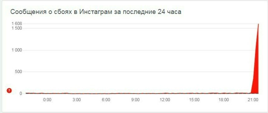Пользователи Instagram и Facebook жалуются на сбои в работе сервисов - Новости Калининграда | Фото: Скриншот с сайта Downdetector