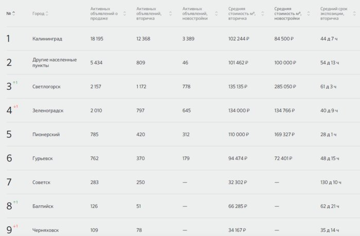 В Калининграде перестали расти цены на жильё - Новости Калининграда | Скриншот «Домклик»