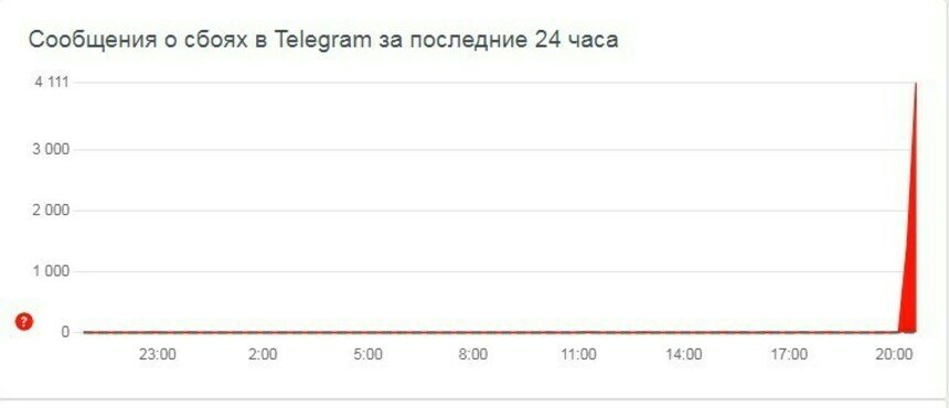 В работе Telegram произошёл масштабный сбой - Новости Калининграда | Фото: Скриншот с сайта Downdetector