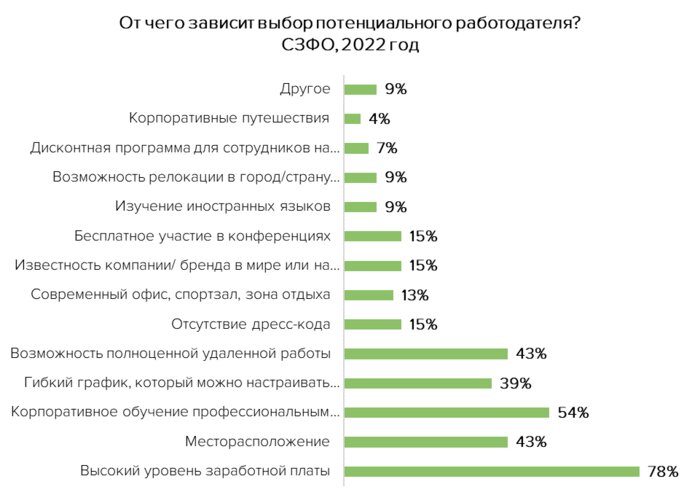 Опрос: треть калининградцев не воспринимает своё место работы как постоянное - Новости Калининграда | Фото: hh.ru
