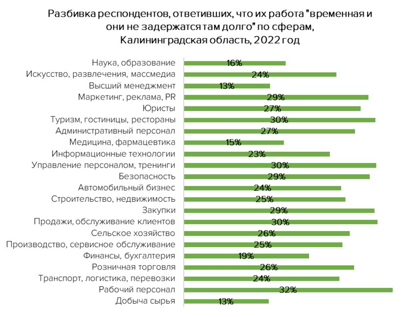 Опрос: треть калининградцев не воспринимает своё место работы как постоянное - Новости Калининграда | Фото: hh.ru