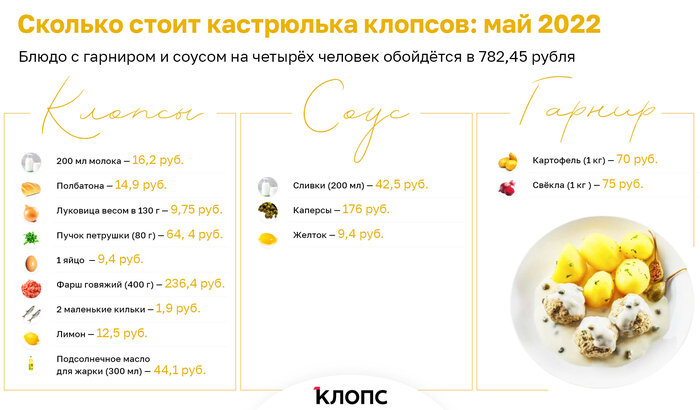 Индекс клопсов: как меняются цены на продукты — на примере знаменитого кёнигсбергского блюда  - Новости Калининграда | Фото: «Клопс»