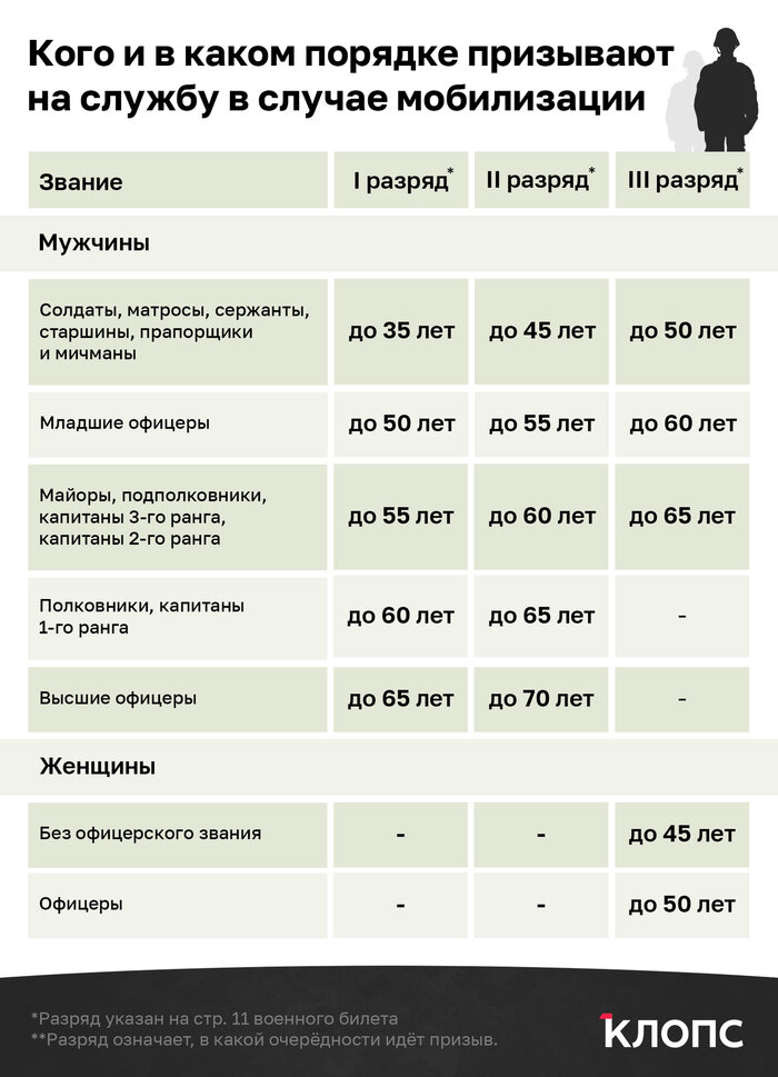 Кому не попадает под мобилизацию. Частичная мобилизация категория в. Мобилизация в России категории. Категории мобилизации в РФ таблица. Категории военнослужащих при мобилизации.