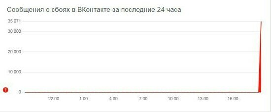 В работе приложения и сайта «ВКонтакте» произошёл масштабный сбой - Новости Калининграда | Фото: Скриншот с сайта Downdetector