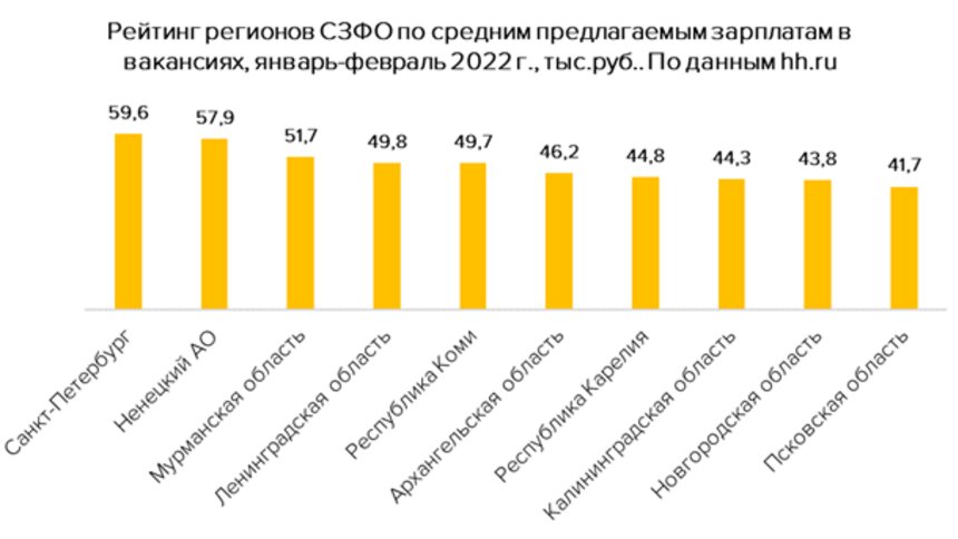 Калининградская область попала в топ-3 региона с самыми низкими зарплатами в СЗФО - Новости Калининграда | Фото: hh.ru