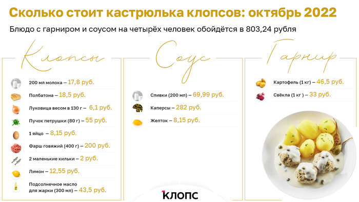 Индекс клопсов: как за 5 месяцев изменились цены на продукты в Калининграде - Новости Калининграда | Фото: «Клопс»