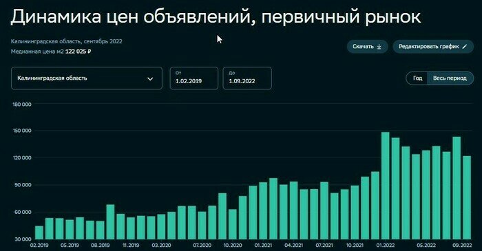 В Калининградской области новостройки за месяц подешевели на 20,3 тысячи за «квадрат» - Новости Калининграда | Скриншот «СберИндекс»