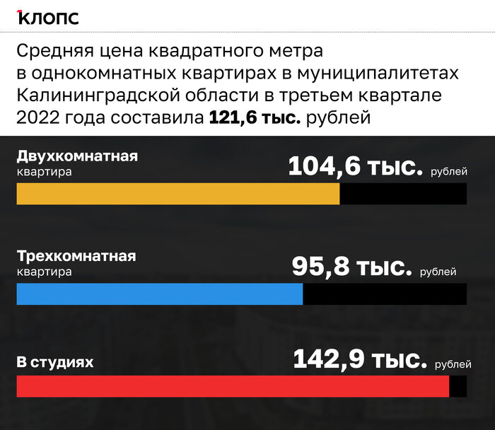 Почти на 15% вверх: в Калининградской области за квартал вырос спрос на «вторичку» (инфографика) - Новости Калининграда | Александр Скачко