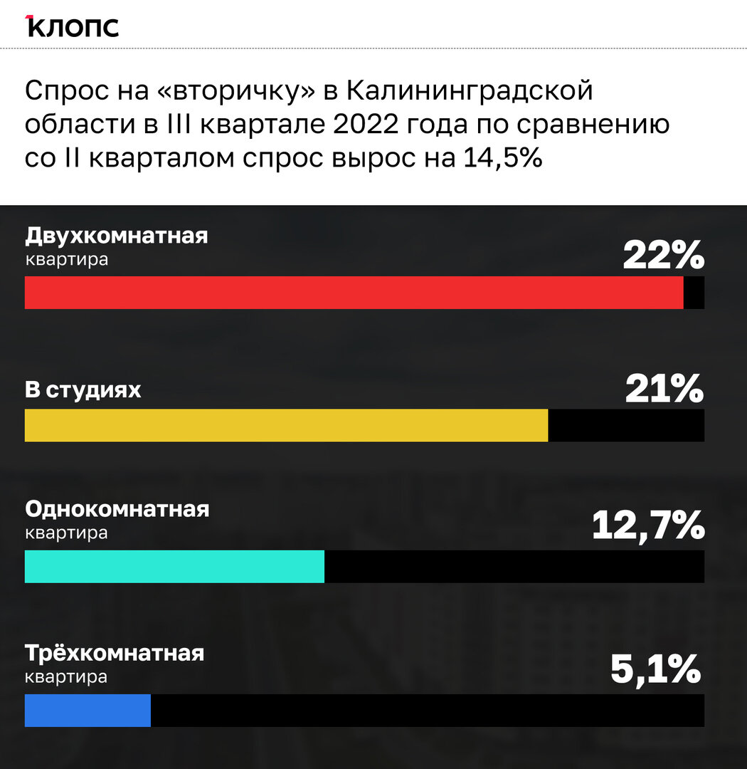 Почти на 15% вверх: в Калининградской области за квартал вырос спрос на  «вторичку» (инфографика) - Новости Калининграда