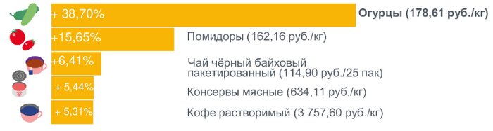 Калининградцам рассказали, какие продукты в регионе больше всего подорожали за месяц  - Новости Калининграда