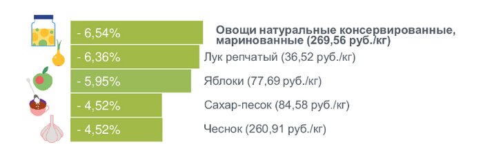 Калининградцам рассказали, какие продукты в регионе больше всего подорожали за месяц  - Новости Калининграда | Фото: Калининградстат