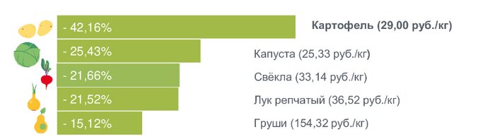 Калининградцам рассказали, какие продукты в регионе больше всего подорожали за месяц  - Новости Калининграда | Фото: Калининградстат