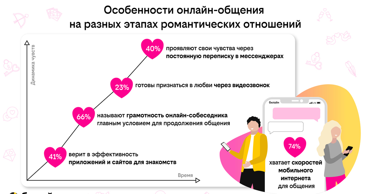При онлайн-знакомствах грамотность собеседника оказалась важнее его ...