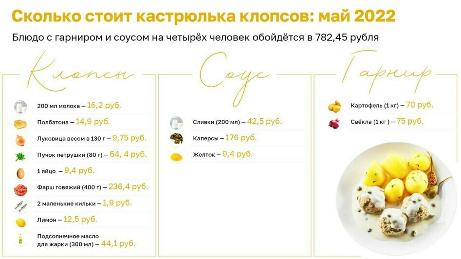 Как изменились цены на продукты в Калининграде за год: индекс клопсов ...