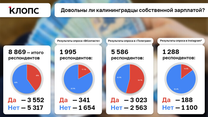 Большинство калининградцев недовольны своей зарплатой — опрос «Клопс» - Новости Калининграда | Изображение: Александр Скачко