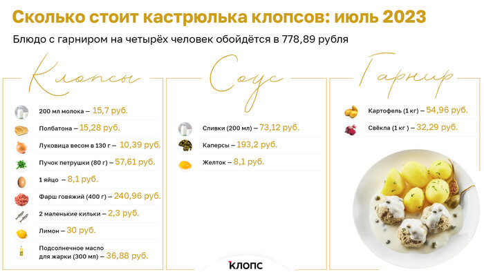 За месяц цены на продукты в Калининграде выросли на 6,3%: индекс клопсов  - Новости Калининграда | Иллюстрация: Александр Скачко / «Клопс»
