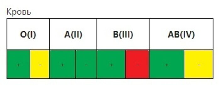 Обозначения на «донорском светофоре»: зелёный — кровь не нужна, оранжевый — востребована, красный — заканчивается | Изображение: Telegram-канал минздрава Калининградской области