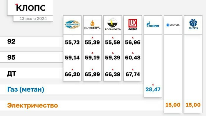 95-й уже за 60 рублей: в Калининграде продолжают дорожать бензин и дизель (таблица) - Новости Калининграда | Иллюстрация: Александр Скачко / «Клопс»