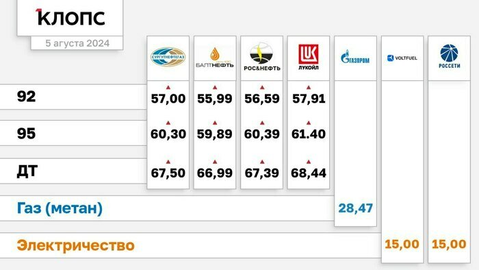 Где-то на полтора рубля: в Калининграде рост цен на бензин снова бьёт рекорды (таблица) - Новости Калининграда | Иллюстрация: Александр Скачко / «Клопс»