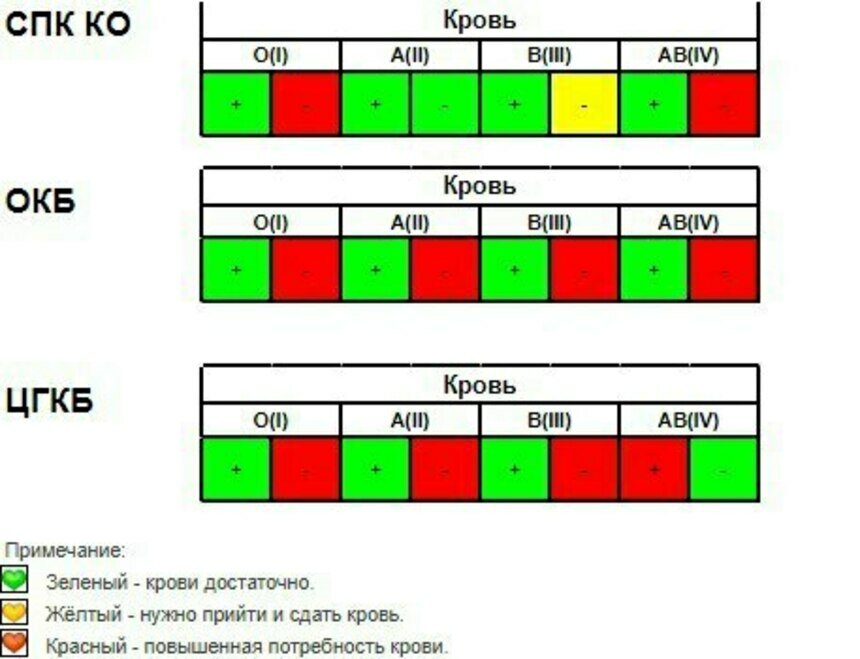 Донорский светофор на 23 августа 2024 года | Фото: Телеграм-канал Минздрав Калининграда