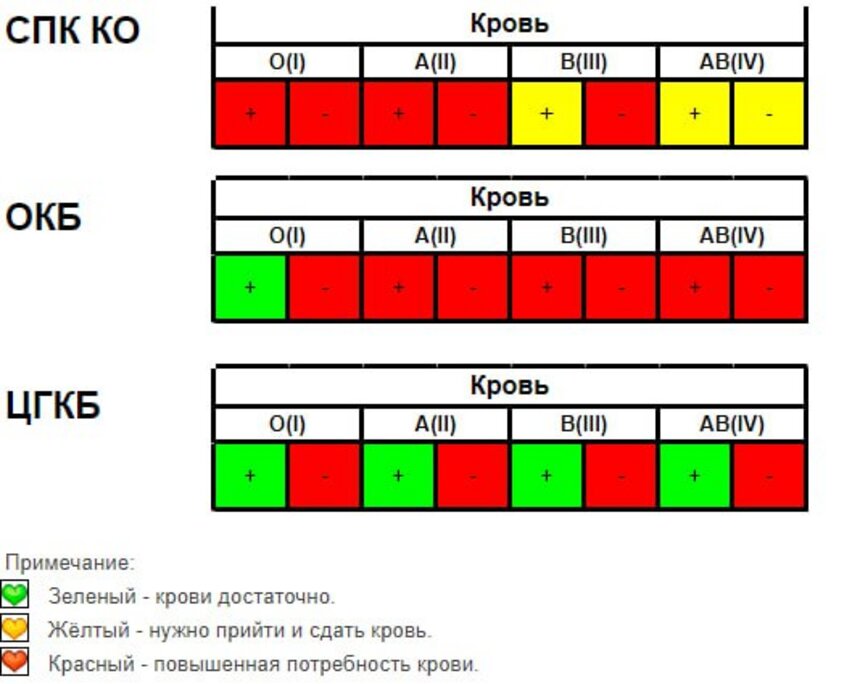 Донорский светофор на 4 сентября  | Фото: минздрав Калининградской области