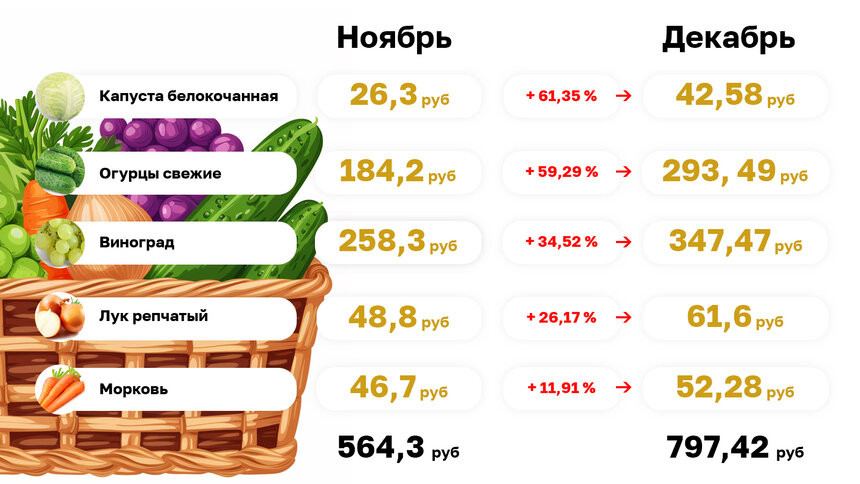 «Клопс» сравнил, как поменялись цены на овощи (инфографика)  - Новости Калининграда | Иллюстрация: Александр Скачко