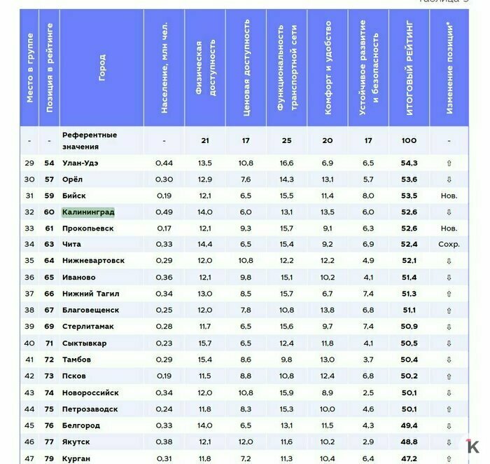 Калининград упал на 16 позиций в ежегодном рейтинге городов по доступности общественного транспорта - Новости Калининграда | Фото из презентации проекта на сайте simetragroup.ru