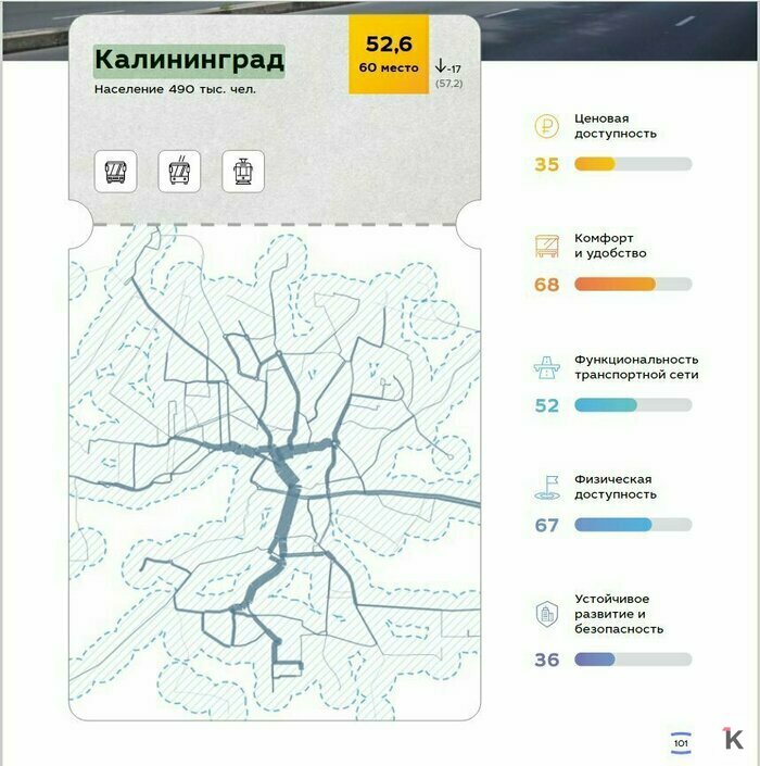 Калининград упал на 16 позиций в ежегодном рейтинге городов по доступности общественного транспорта - Новости Калининграда | Фото из презентации проекта на сайте simetragroup.ru